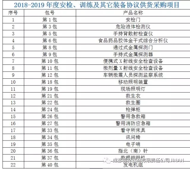 成都锦安2018-2019年度公安部警用装备采购中心入围产品目录(组图)