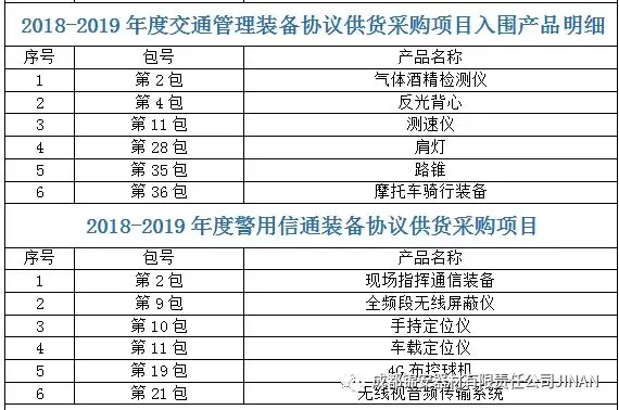 成都锦安2018-2019年度公安部警用装备采购中心入围产品目录(组图)