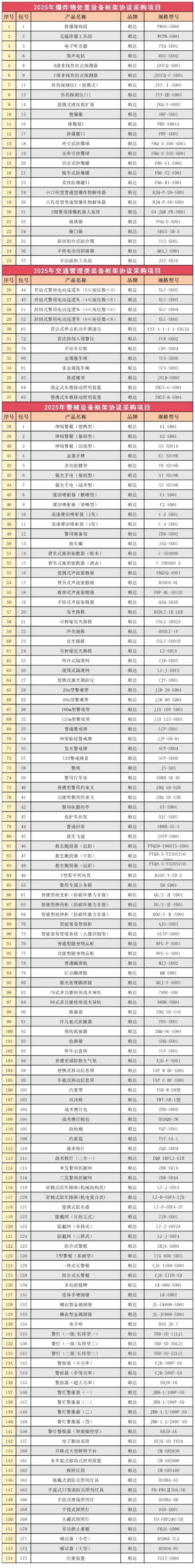 入围154款产品！2025公安部警用装备采购中心（012）入围企业【江苏顺达】
