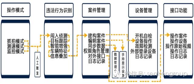 星际集团高速公路车载全景取证系统(组图)