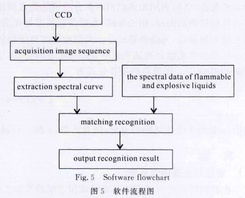近红外光谱成像系统在液体安检中的应用(组图)