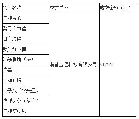 恭贺南昌金恒成功中标南昌高新技术开发区公安高新分局执法设备采购项目(组图)