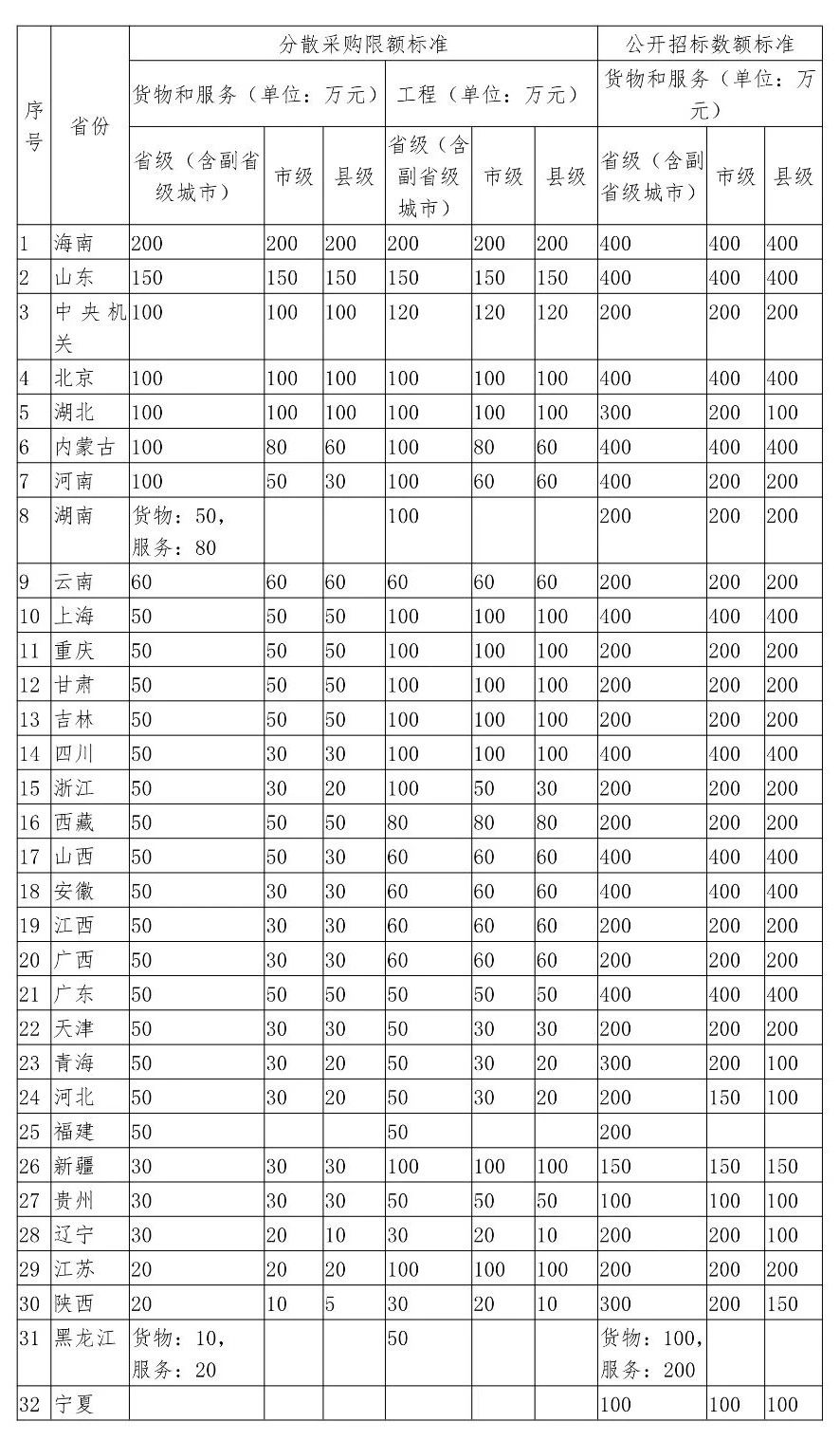 2020-2021政府集中采购目录及标准更新，这些省份有变化！