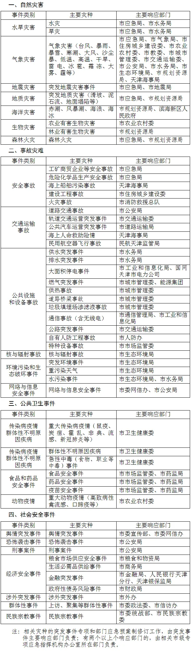 天津市突发事件总体应急预案