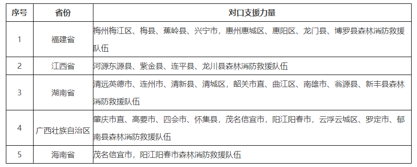 广东省森林火灾应急预案