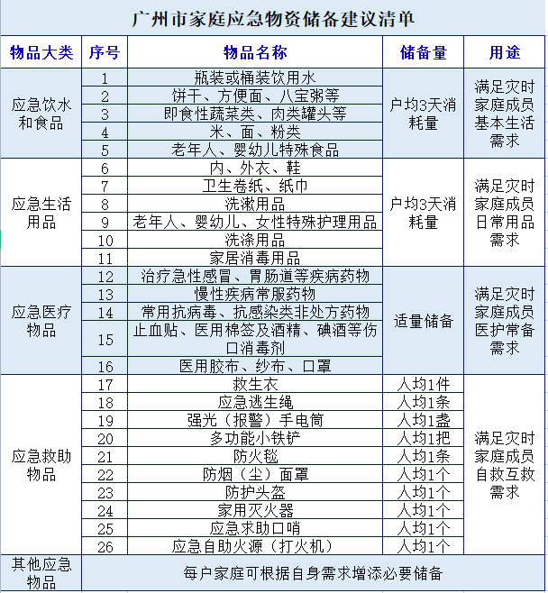 广东广州公布家庭应急物资储备建议清单