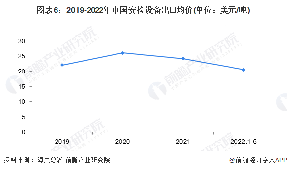2022年中国安检设备行业进出口市场现状分析