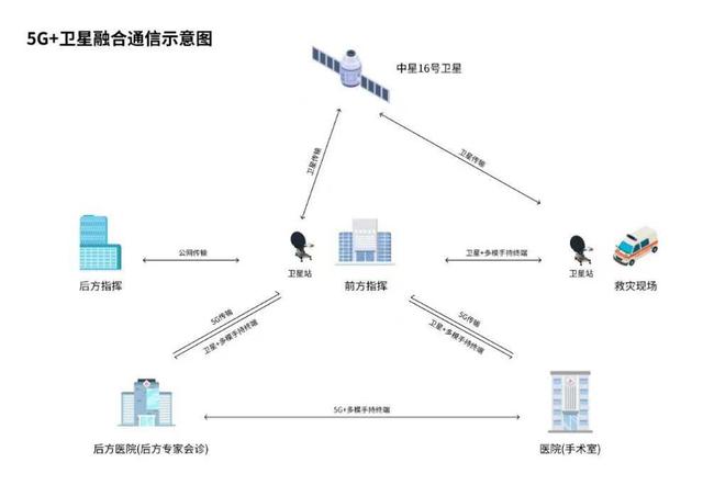 5G+卫星融合通信助力紧急医学救援(组图)