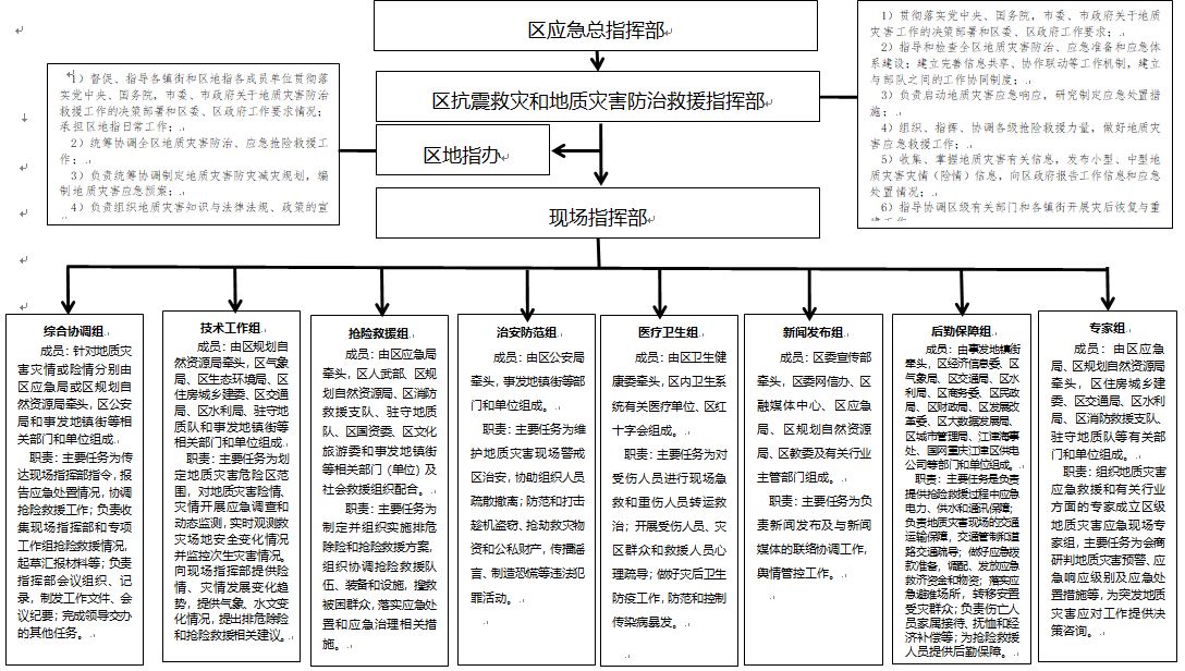 重庆市江津区地质灾害应急预案的通知 