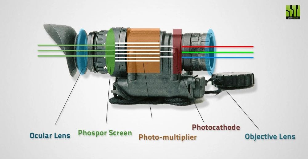 【干货】让我们一起征服黑夜，军用夜视器材入门解析