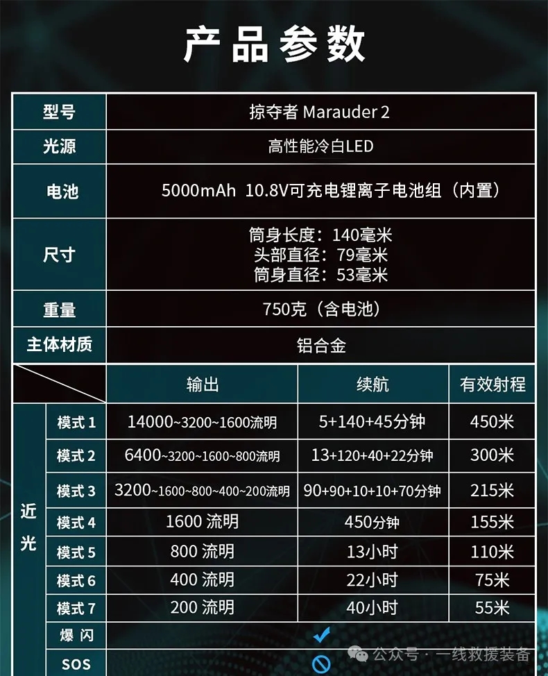 扭转昼夜！14000流明，800米远射，RGB三色光配合不同应急场景，掠夺者手电实现质的飞跃