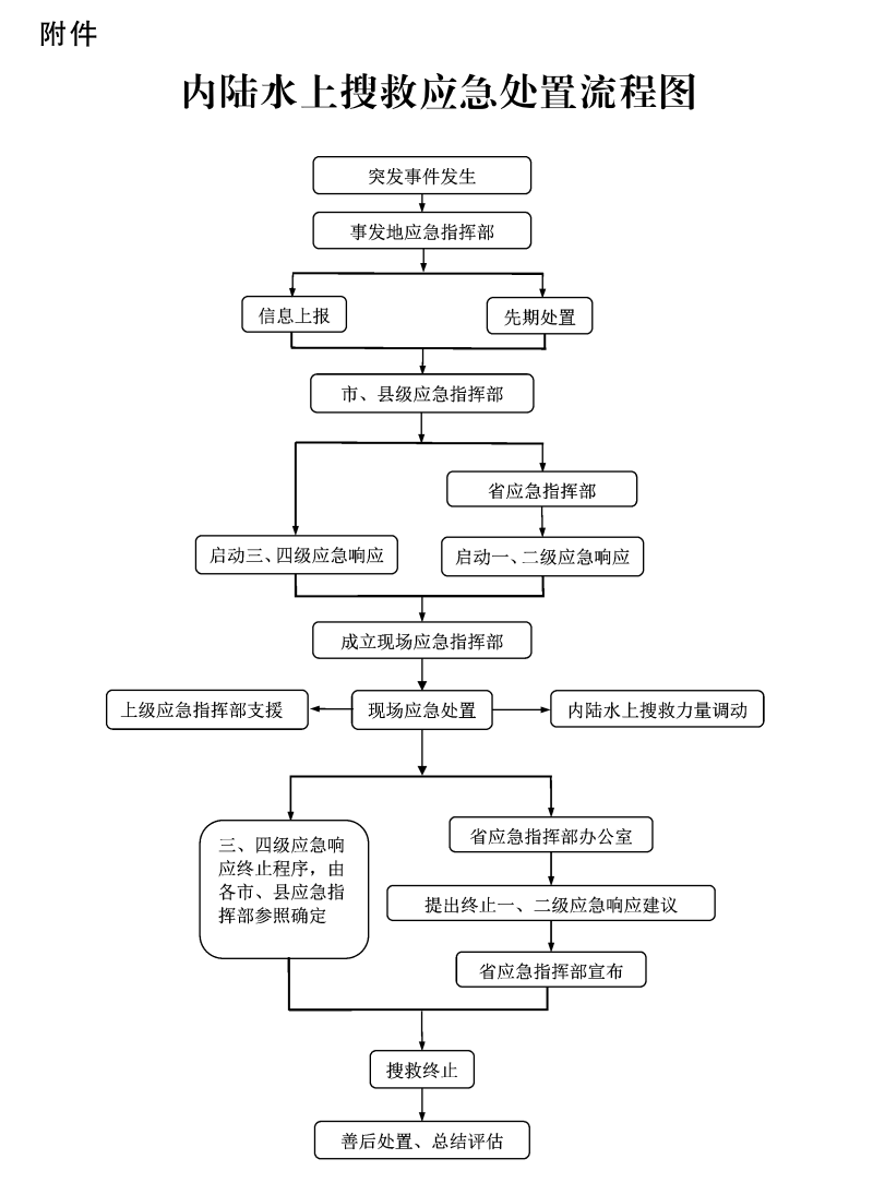 辽宁省内陆水上搜救应急预案