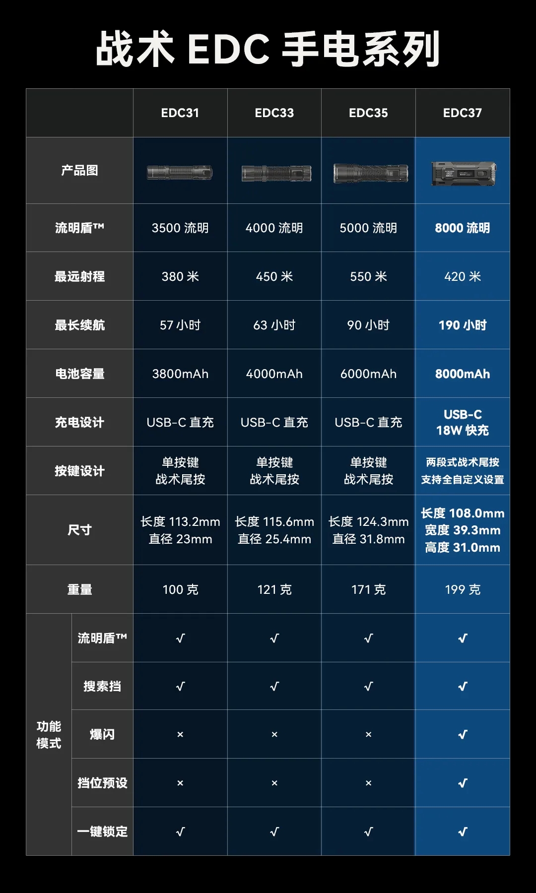 新品 | 「双8K」性能新风暴！EDC37终阶战术EDC手电